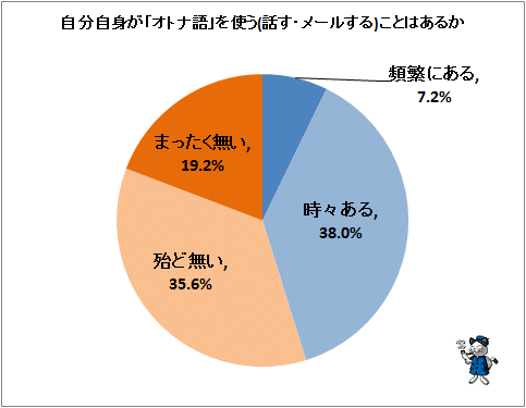 ↑ 自分自身が「オトナ語」を使う(話す・メールする)ことはあるか