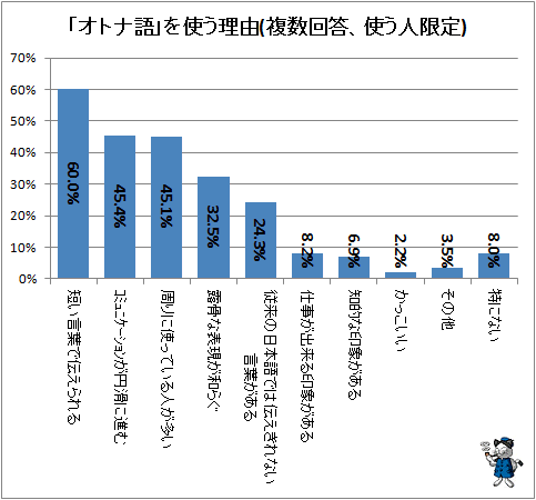 ↑ 「オトナ語」を使う理由(複数回答、使う人限定)