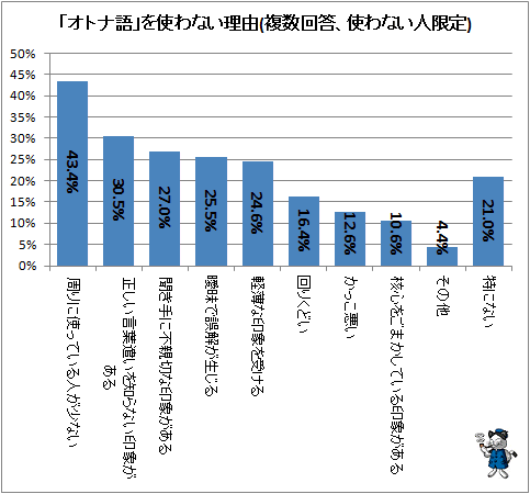 ↑ 「オトナ語」を使わない理由(複数回答、使わない人限定)