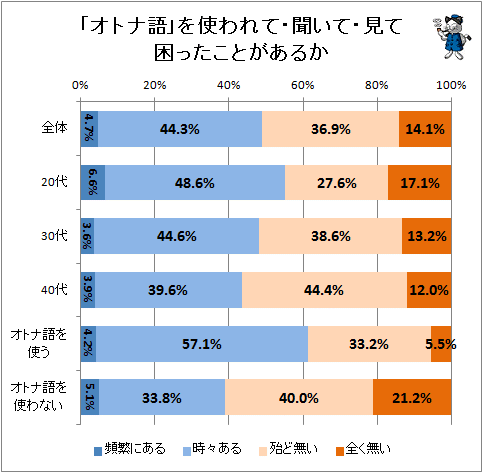 ↑ 「オトナ語」を使われて・聞いて・見て困ったことがあるか