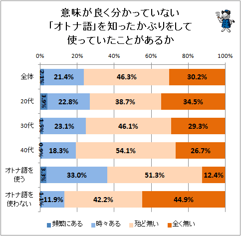 ↑ 意味が良く分かっていない「オトナ語」を知ったかぶりをして使っていたことがあるか