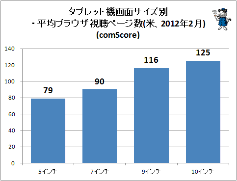 ↑ タブレット機画面サイズ別・平均ブラウザ視聴ページ数(米、2012年2月)(comScore)