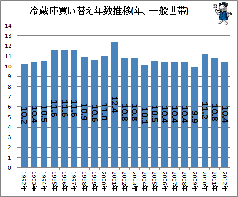 ↑ 冷蔵庫買い替え年数推移(年、一般世帯)