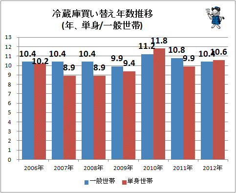 ↑ 冷蔵庫買い替え年数推移(年、単身/一般世帯)