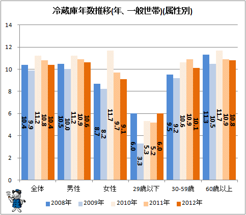 ↑ 冷蔵庫買い替え年数推移(年、一般世帯)(属性別)