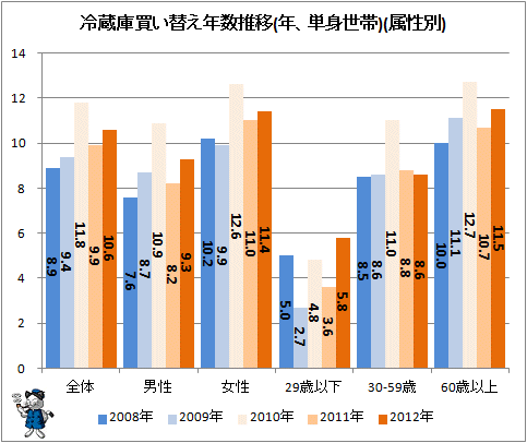 ↑ 冷蔵庫買い替え年数推移(年、単身世帯)(属性別)