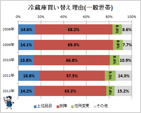 ↑ 冷蔵庫買い替え理由(一般世帯)