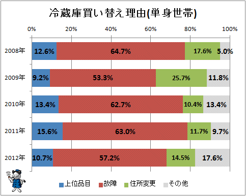 ↑ 冷蔵庫買い替え理由(単身世帯)