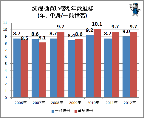 ↑ 洗濯機買い替え年数推移(年、単身/一般世帯)