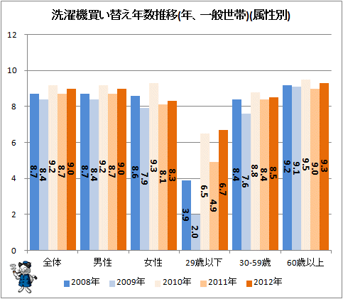 ↑ 洗濯機買い替え年数推移(年、一般世帯)(属性別)