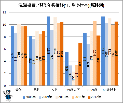 ↑ 洗濯機買い替え年数推移(年、単身世帯)(属性別)