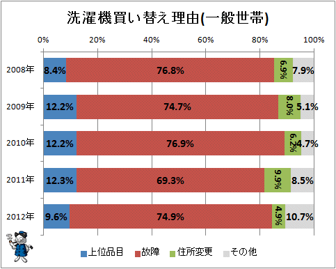 ↑ 洗濯機買い替え理由(一般世帯)