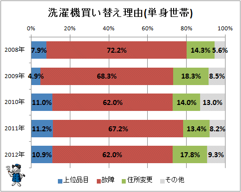 ↑ 洗濯機買い替え理由(単身世帯)