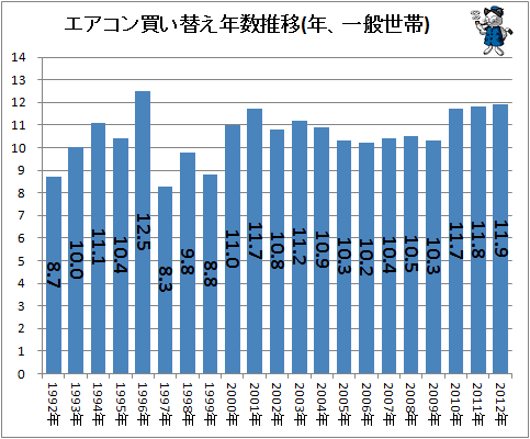 ↑ エアコン買い替え年数推移(年、一般世帯)