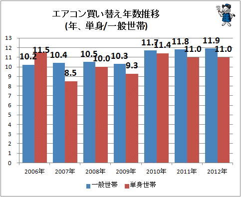 ↑ エアコン買い替え年数推移(年、単身/一般世帯)