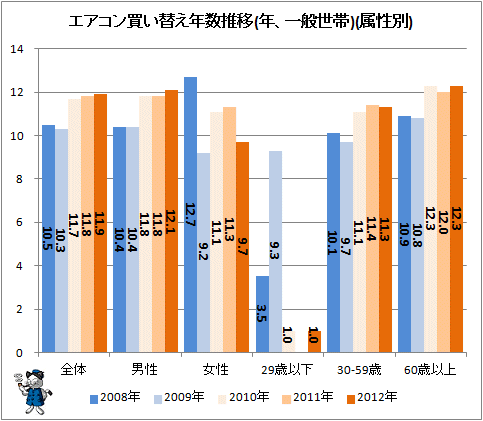 ↑ エアコン買い替え年数推移(年、一般世帯)(属性別)
