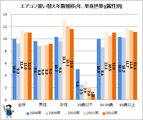 ↑ エアコン買い替え年数推移(年、単身世帯)(属性別)