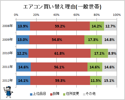 ↑ エアコン買い替え理由(一般世帯)
