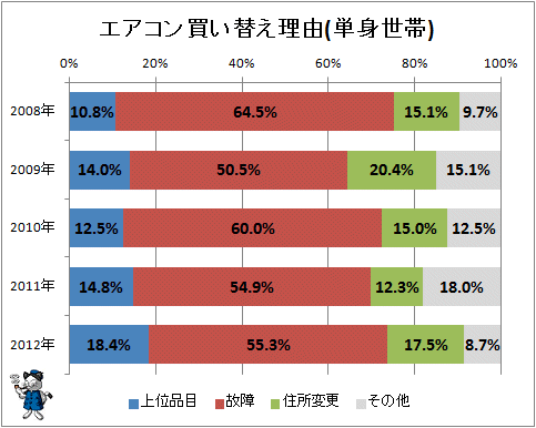 ↑ エアコン買い替え理由(単身世帯)