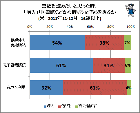 ↑ 書籍を読みたいと思った時、「購入」「図書館などから借りる」どちらを選ぶか(米、2011年11-12月、16歳以上)