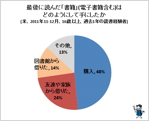 ↑ 最後に読んだ「書籍」(電子書籍含む)はどのようにして手にしたか(米、2011年11-12月、16歳以上、過去1年の読書経験者)