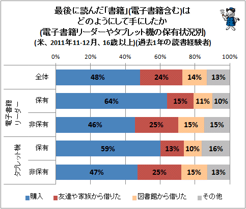 ↑ 最後に読んだ「書籍」(電子書籍含む)はどのようにして手にしたか(電子書籍リーダーやタブレット機の保有状況別)(米、2011年11-12月、16歳以上)(過去1年の読書経験者)