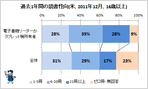 ↑ 過去1年間の読書性向(米、2011年12月、16歳以上)