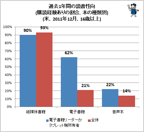 ↑ 過去1年間の読書性向(購読経験ありの割合、本の種類別)(米、2011年12月、16歳以上)