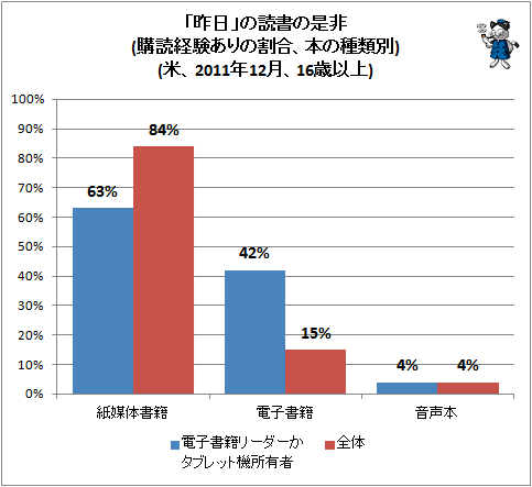 ↑ 「昨日」の読書の是非(購読経験ありの割合、本の種類別)(米、2011年12月、16歳以上)