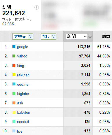 2012年4月度の検索エンジン利用率