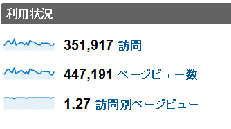 2012年4月度の月間アクセス数