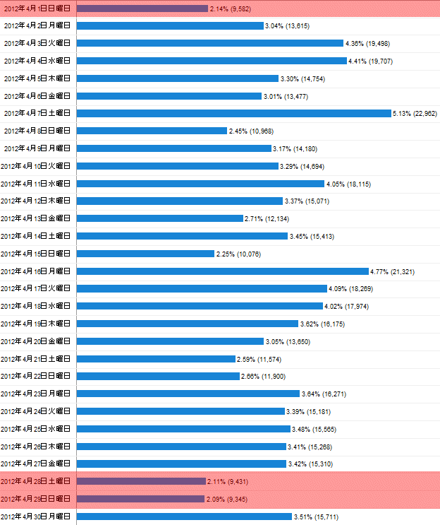 2012年4月度の日毎アクセス分析