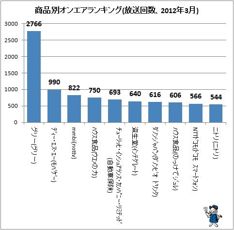 ↑ 商品別オンエアランキング(放送回数、2012年3月)