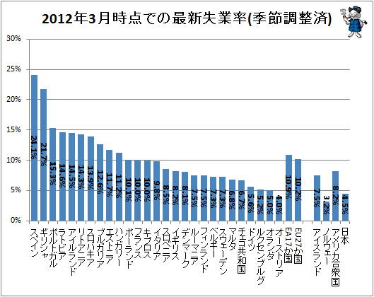 ↑ 2012年3月時点での失業率(季節調整済)