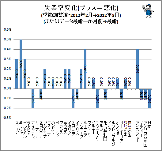 ↑ 失業率変化(プラス=悪化)(季節調整済・2012年2月→2012年3月)(またはデータ最新一か月前→最新)