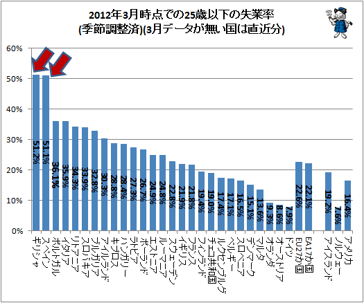 ↑ 2012年3月時点での25歳以下の失業率(季節調整済)(3月データが無い国は直近分)