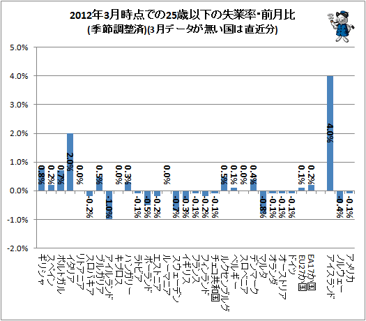 ↑ 2012年3月時点での25歳以下の失業率・前月比(季節調整済)(3月データが無い国は直近分)