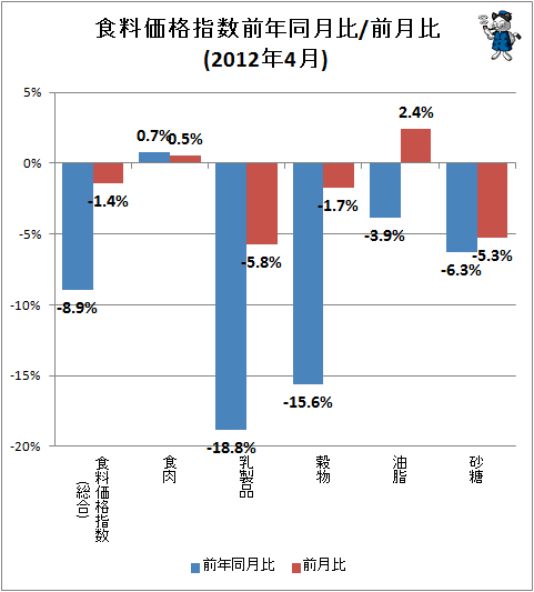 ↑ 食料価格指数前年同月比/前月比(2012年4月)