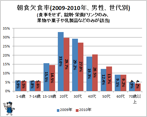 ↑ 朝食欠食率(2009-2010年、男性、世代別)(食事をせず、錠剤・栄養ドリンクのみ、果物や菓子や乳製品などのみが該当)