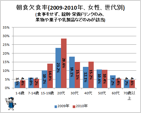 ↑ 朝食欠食率(2009-2010年、女性、世代別)(食事をせず、錠剤・栄養ドリンクのみ、果物や菓子や乳製品などのみが該当)