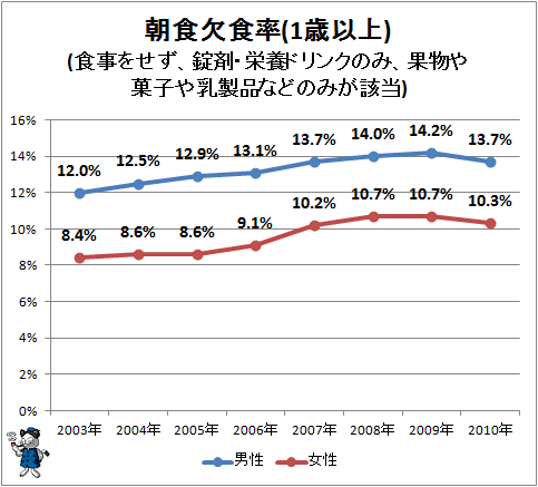 ↑ 朝食欠食率(1歳以上)(食事をせず、錠剤・栄養ドリンクのみ、果物や菓子や乳製品などのみが該当)