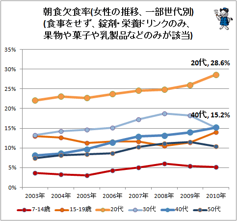 ↑ 朝食欠食率(女性の推移、一部世代別)(食事をせず、錠剤・栄養ドリンクのみ、果物や菓子や乳製品などのみが該当)