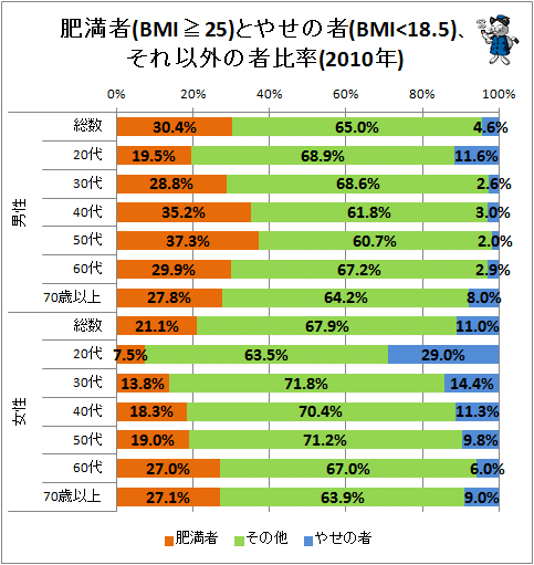 ↑ 肥満者(BMI≧25)とやせの者(BMI<18.5)、それ以外の者比率(2010年)