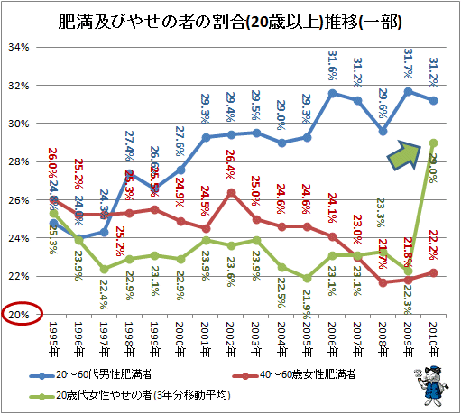 ↑ 肥満及びやせの者の割合(20歳以上)推移