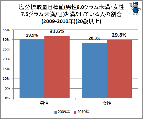 ↑ 塩分摂取量目標値(男性9.0グラム未満・女性7.5グラム未満/日)を満たしている人の割合