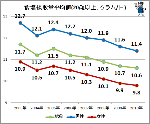 ↑ 食塩摂取量平均値(20歳以上、グラム/日)