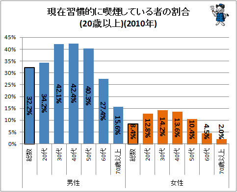 ↑ 現在習慣的に喫煙している者の割合(20歳以上)(2010年)