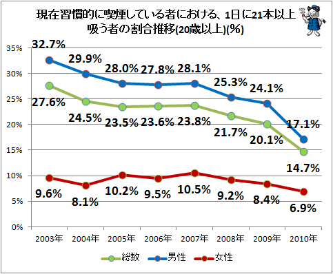 ↑ 現在習慣的に喫煙している者における、1日に21本以上吸う者の割合推移(20歳以上)(%)(2010年)