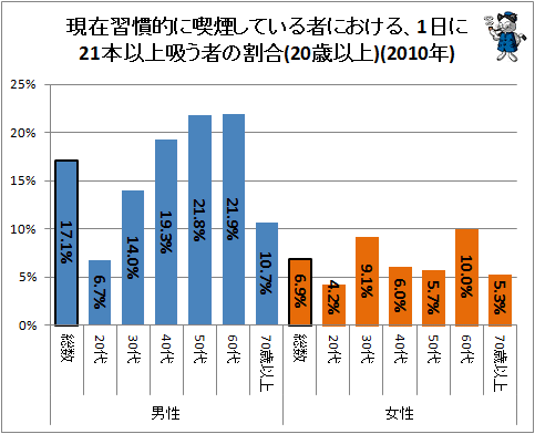 ↑ 現在習慣的に喫煙している者における、1日に21本以上吸う者の割合(20歳以上)(2010年)
