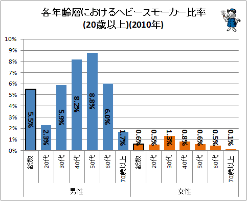 ↑ 各年齢層におけるヘビースモーカー比率(20歳以上)